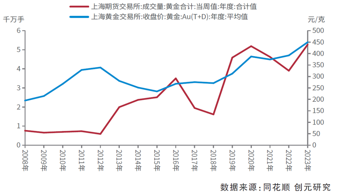 图2 上海期货交易所黄金成交量和金价走势关系