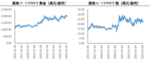 关联品种沪金沪银所属公司：兴证期货