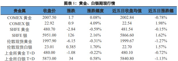 关联品种沪金沪银所属公司：兴证期货