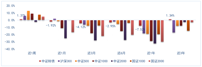 数据来源：Wind，证券投资信托三部