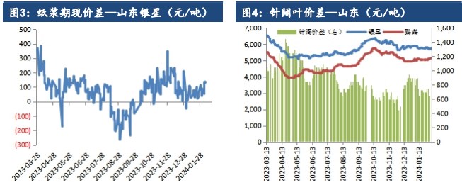 关联品种纸浆所属公司：建信期货