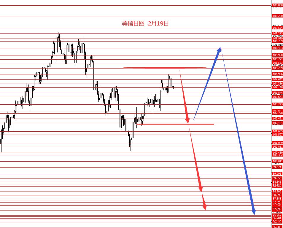 张果彤：美指长线关注105.30强阻力