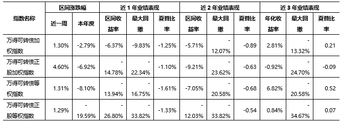 数据来源：Wind，证券投资信托三部