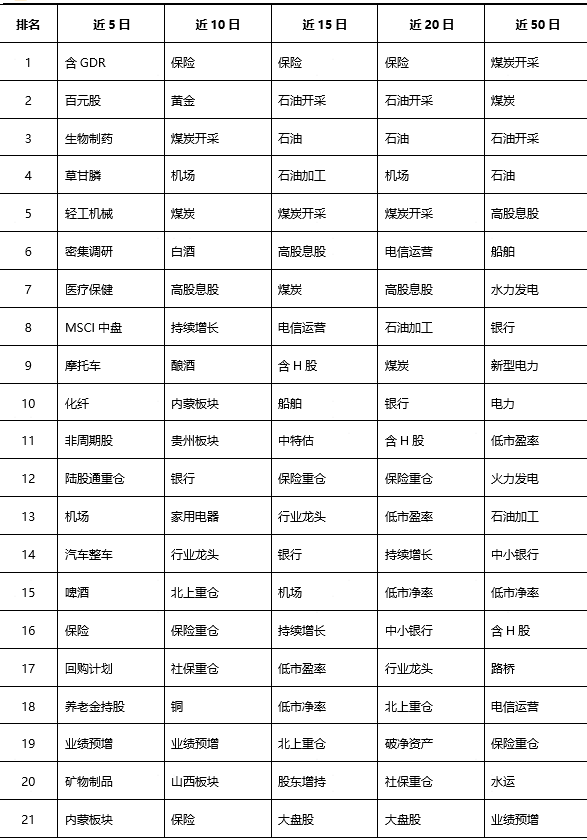 数据来源：通达信，证券投资信托三部