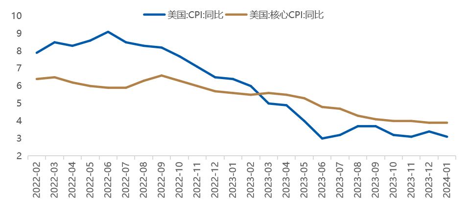 数据时间：2024年02月13日；数据来源：Wind 外贸信托