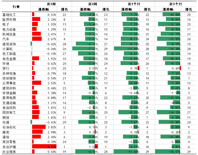 数据来源：Wind，证券投资信托三部