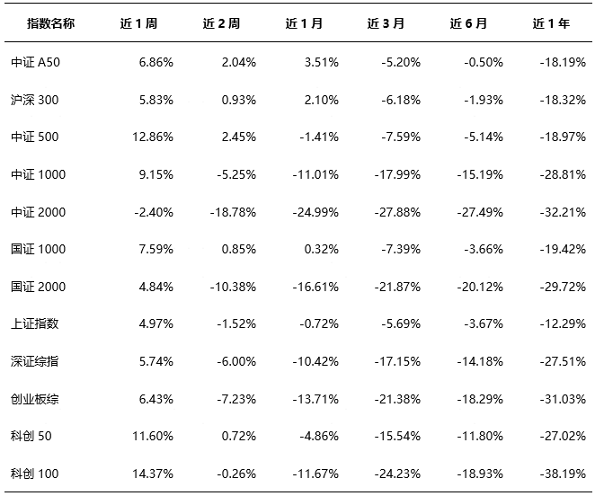 数据来源：Wind，证券投资信托三部