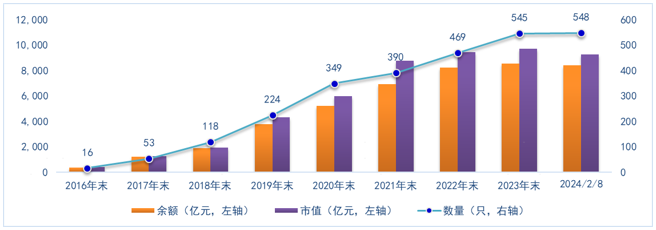 数据来源：Wind，证券投资信托三部