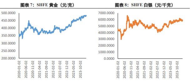 关联品种沪金沪银所属公司：兴证期货