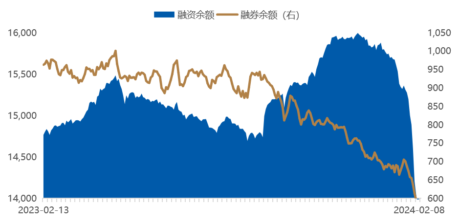 数据时间：2024年02月08日；数据来源：Wind 外贸信托