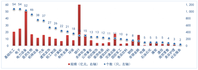 数据来源：Wind，证券投资信托三部