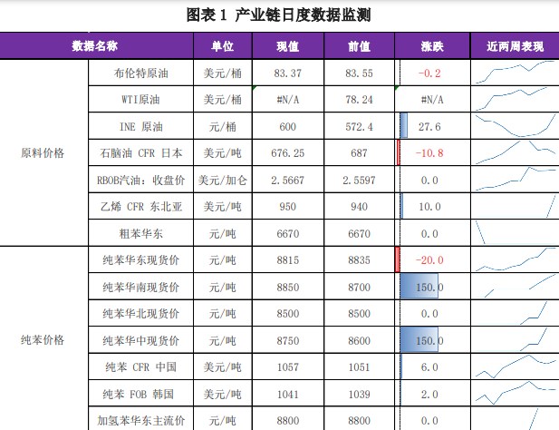 关联品种苯乙烯所属公司：兴证期货