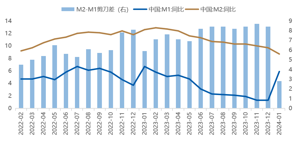 数据时间：2024年02月09日；数据来源：Wind 外贸信托