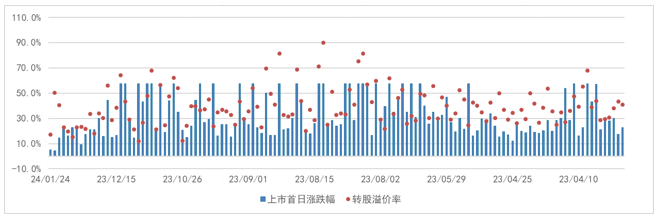 数据来源：Wind，证券投资信托三部