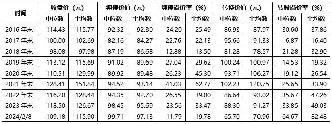 数据来源：Wind，证券投资信托三部