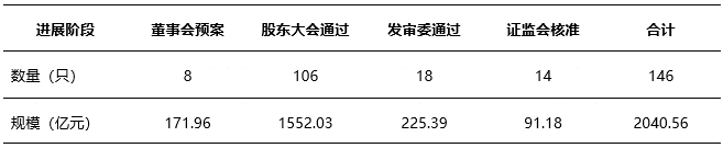 数据来源：Wind，证券投资信托三部