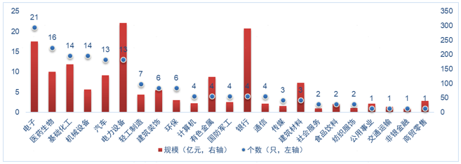 数据来源：Wind，证券投资信托三部