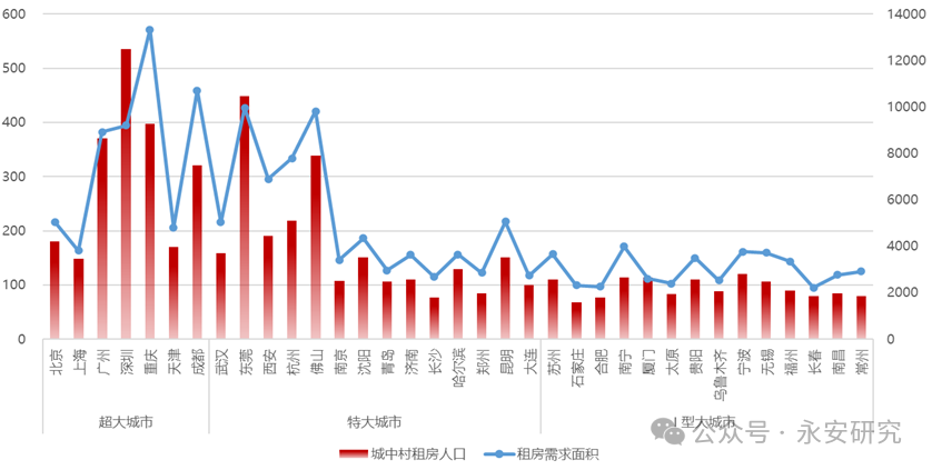 资料来源：七普数据、WIND、永安期货研究中心