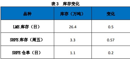 关联品种沪锌所属公司：国贸期货