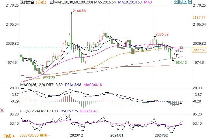 现货黄金日线图来源：易汇通