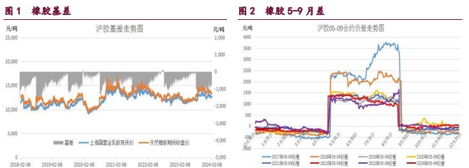 关联品种甲醇原油橡胶所属公司：宝城期货