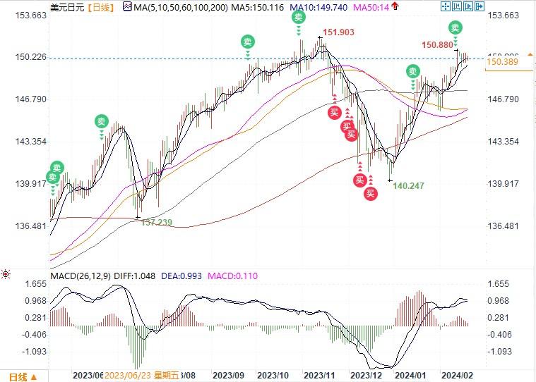 (美元/日元日线图来源：易汇通)