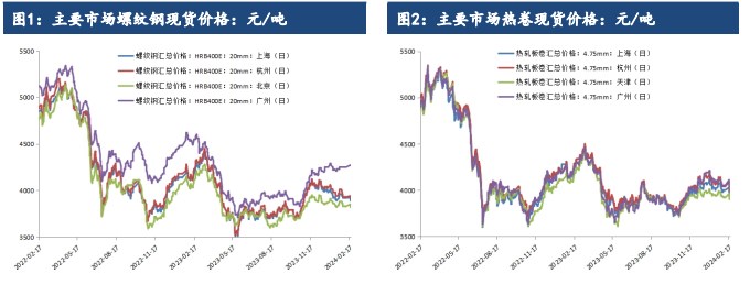 关联品种螺纹钢热卷所属公司：建信期货