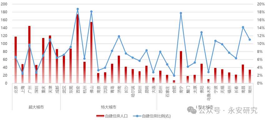 资料来源：七普数据、WIND、永安期货研究中心