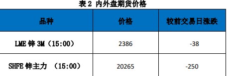 关联品种沪锌所属公司：国贸期货