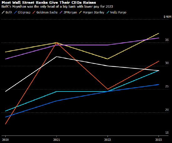 华尔街大行大多给首席执行官加薪