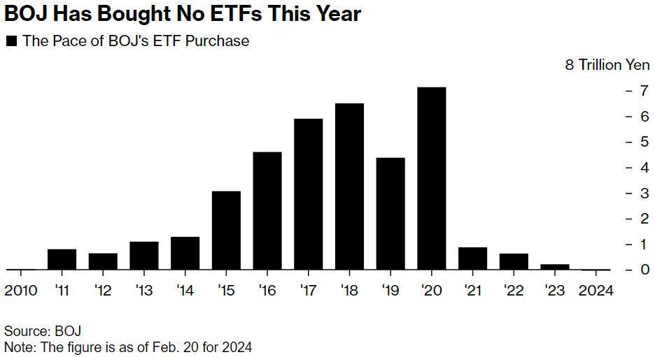 日本央行在今年停止购买ETF