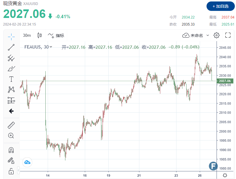 （现货黄金30分钟走势图 图源：FX168）