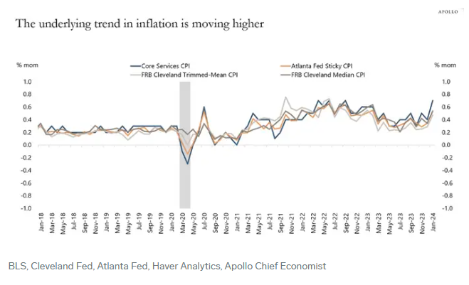 （图源：美国劳工局、克利夫兰联储、亚特兰大联储、Haver Analytics、阿波罗首席经济学家）