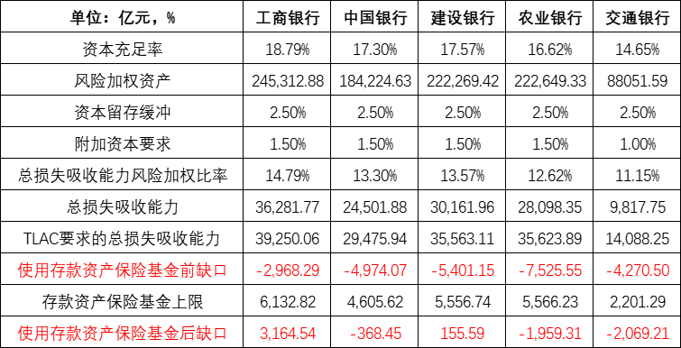 数据来源：上市银行季度报，作者整理
