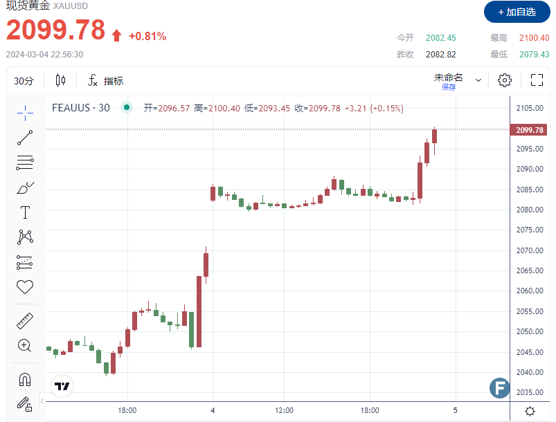 （现货黄金30分钟走势图 图源：FX168）