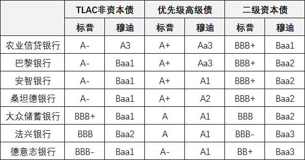 数据来源：彭博资讯，作者整理
