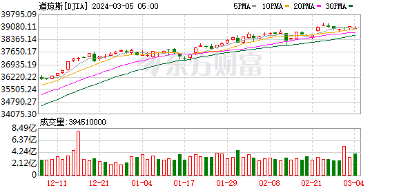K图 DJIA_0
