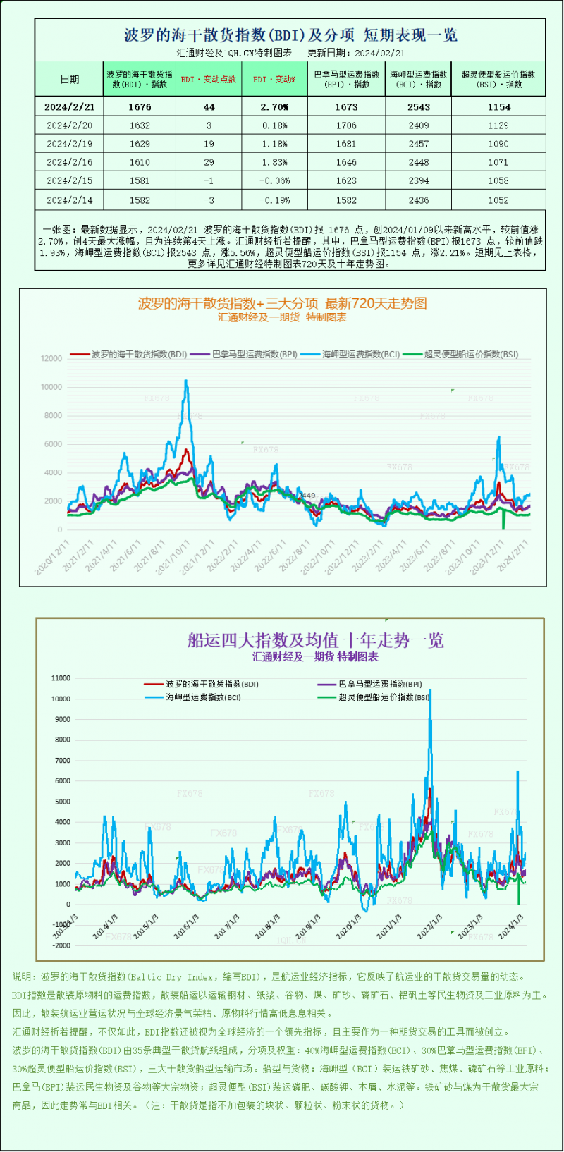 一张图:波罗的海指数随着海岬型船和超灵便型船板块上涨而上涨