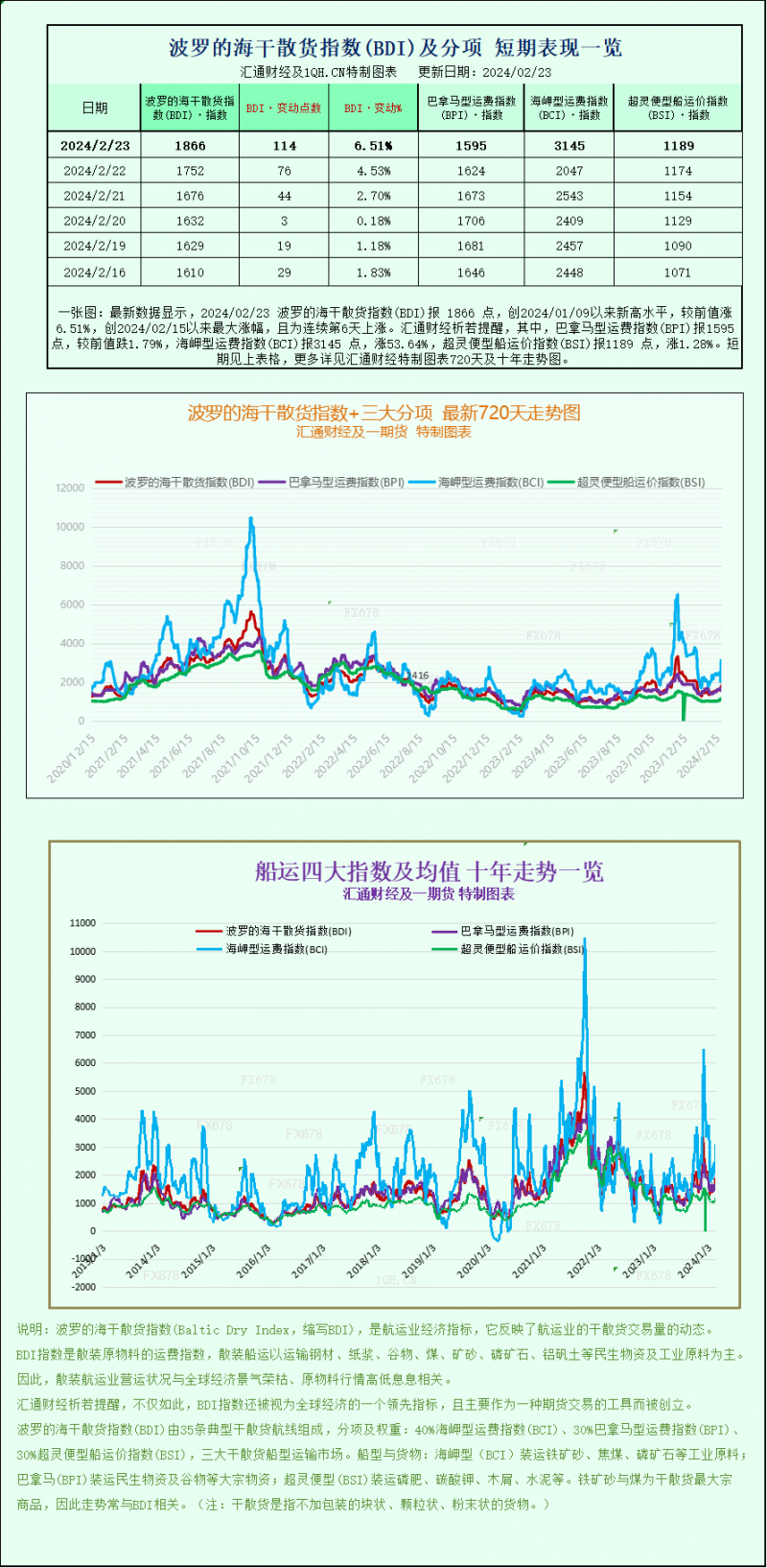 一张图:波罗的海指数因海岬型船和超灵便型运价强劲而录得每周涨幅