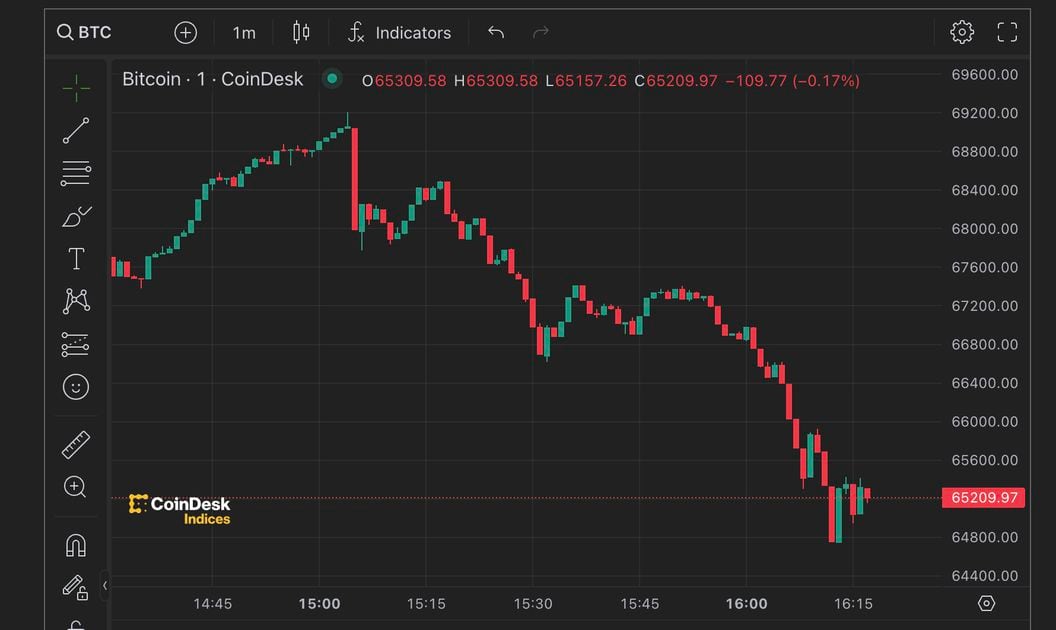Bitcoin price action on March 5 (CoinDesk)