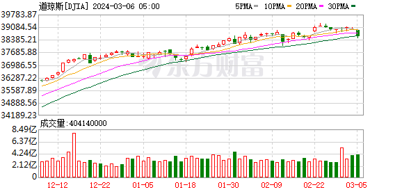 K图 DJIA_0