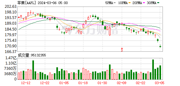 K图 AAPL_0