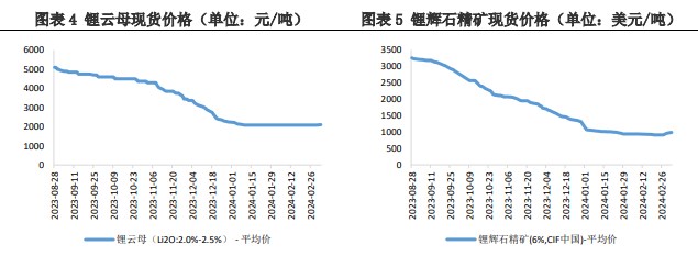 关联品种碳酸锂所属公司：兴证期货