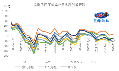 图3 主要钢材品种（四周原料库存）毛利水平