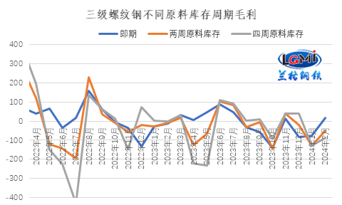 图2 三级螺纹钢不同原料库存周期毛利水平变化