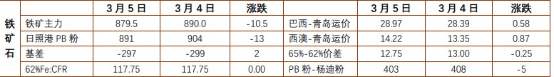 关联品种螺纹钢铁矿石所属公司：铜冠金源