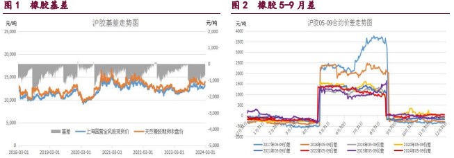 关联品种原油甲醇橡胶所属公司：宝城期货