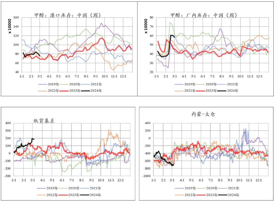 数据来源：wind，隆众资讯，中粮期货研究院