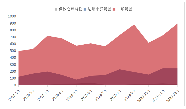 数据来源：钢联数据