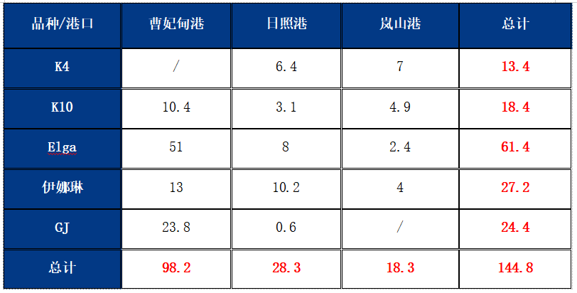 数据来源：钢联数据